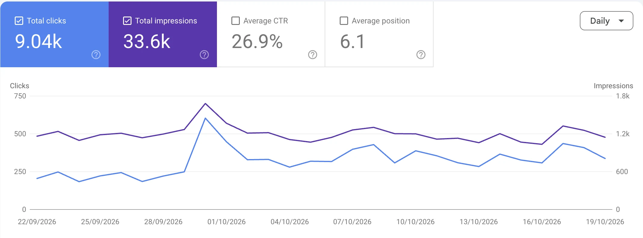 Google Search Console report for Progenius Students: 9.04K clicks, 33.6K impressions, 26.9% CTR, 6.1 avg. position