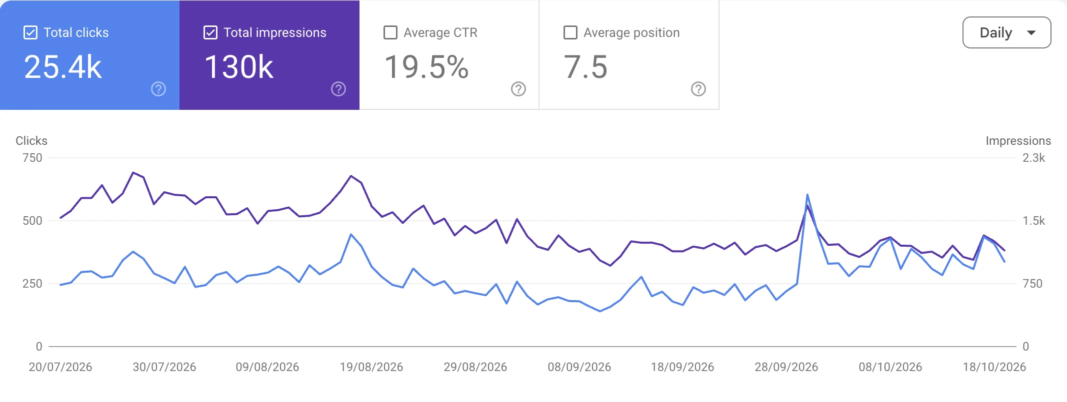 Google Search Console report for Education website: 25.4K clicks, 130K impressions, 19.5% CTR, 7.5 avg. position